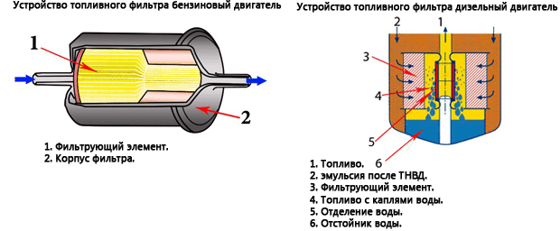 Топливный фильтр: как работает и когда надо его менять